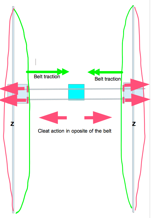 Force diagram of belt pulling Z rods together